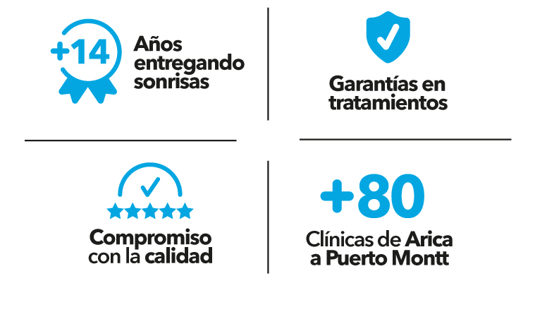 Más de 14 años entregando sonrisas. Garantía en tratamientos. Compromiso con la calidad. Clínicas de Arica a Puerto Montt.